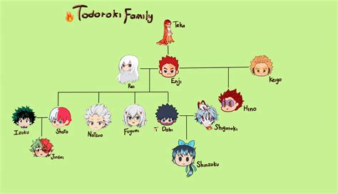 ‘My Hero Academias Todoroki Family Tree